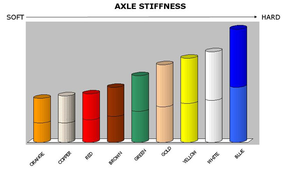 Go Kart Axle Hardness Chart